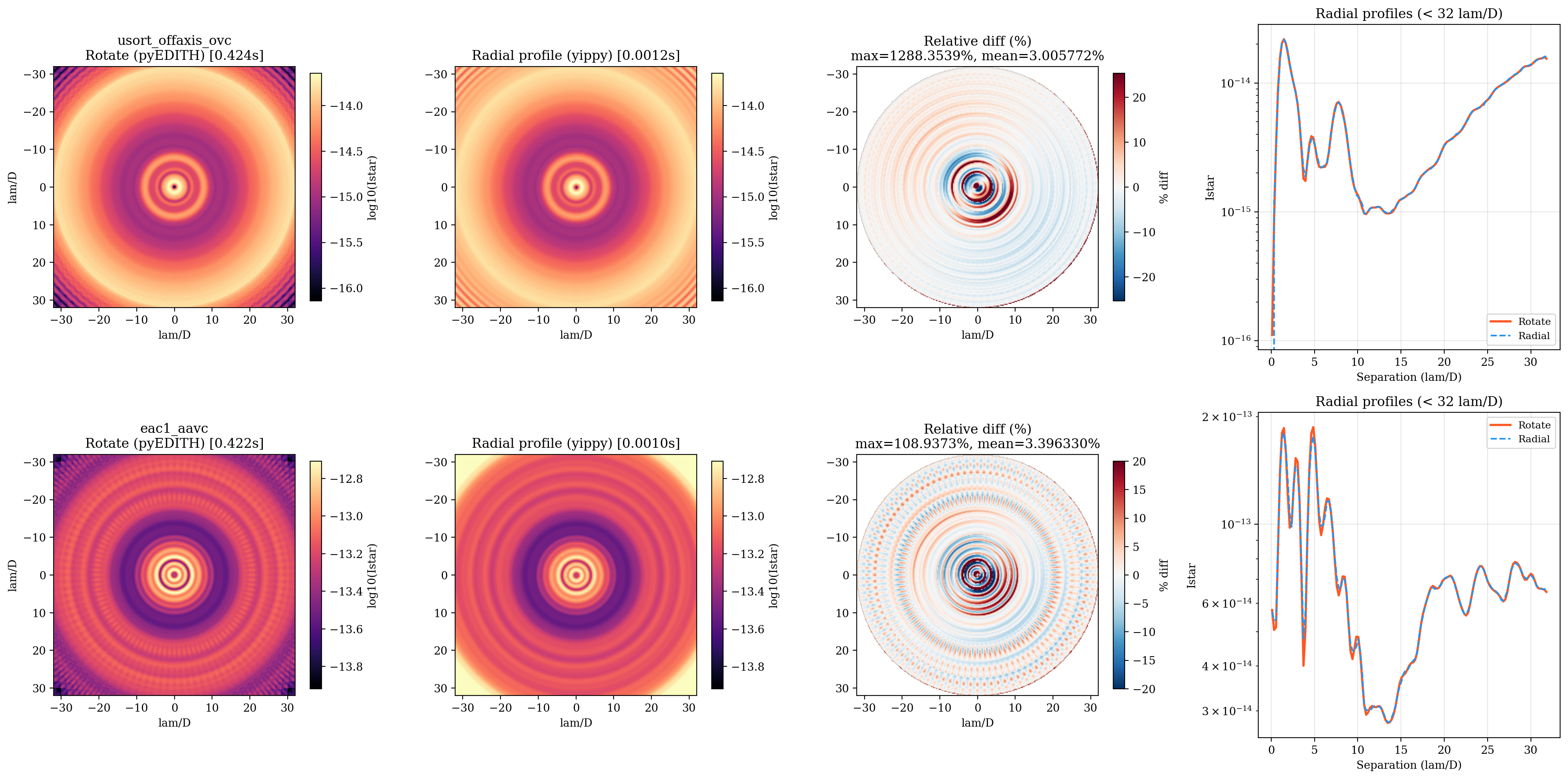 Comparison of rotate vs radial profile azimuthal averaging