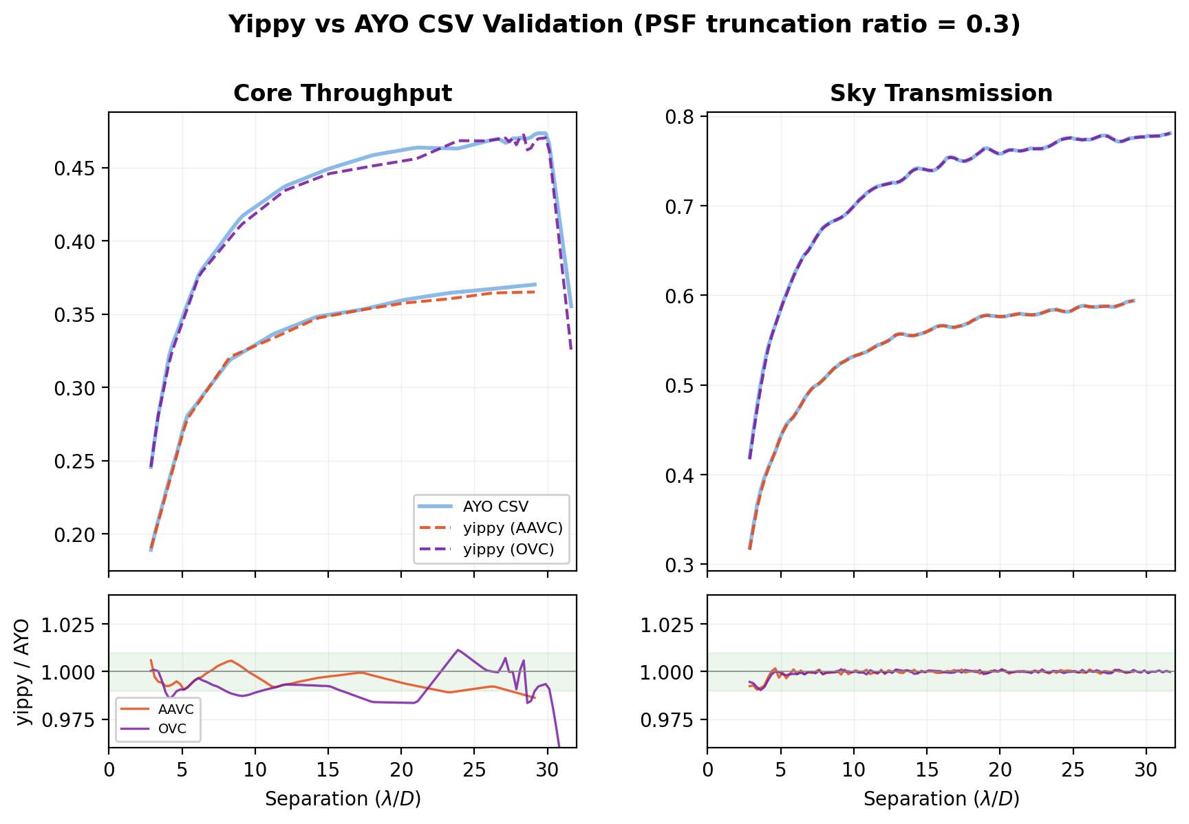 Yippy vs AYO validation